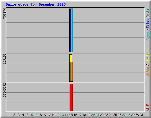 Daily usage for December 2025