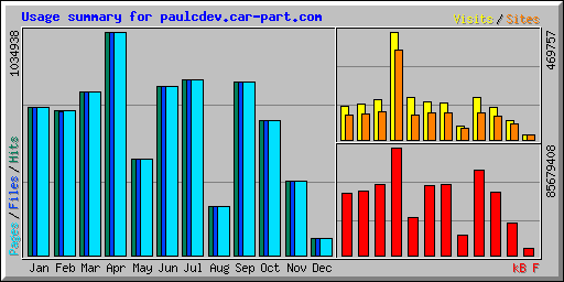 Usage summary for paulcdev.car-part.com